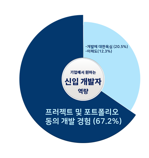 신입개발자역량